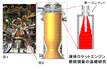 * 1 New rocket engine under development in Japan (Photo: Provided by JAXA)<br>* 2 Combustor: Figure ISTS2015 Adachi From others